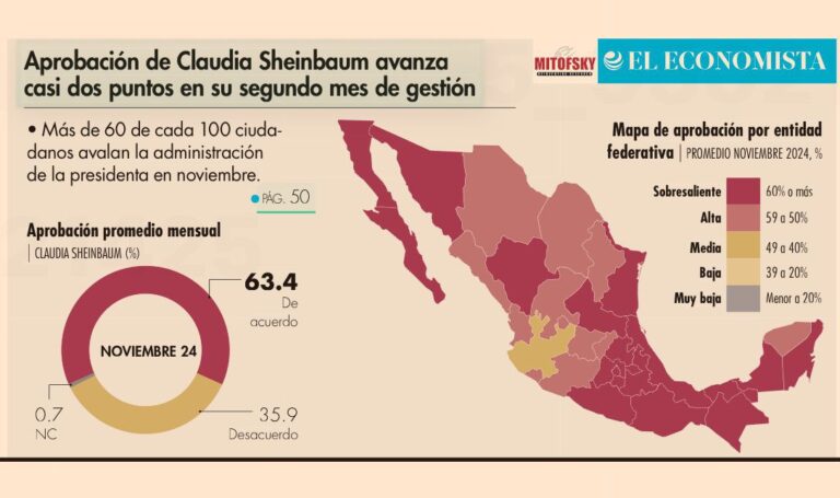 APROBACIÓN DE LA PRESIDENTA CLAUDIA SHEINBAUM A DOS MESES DEL INICIO DE SU GOBIERNO