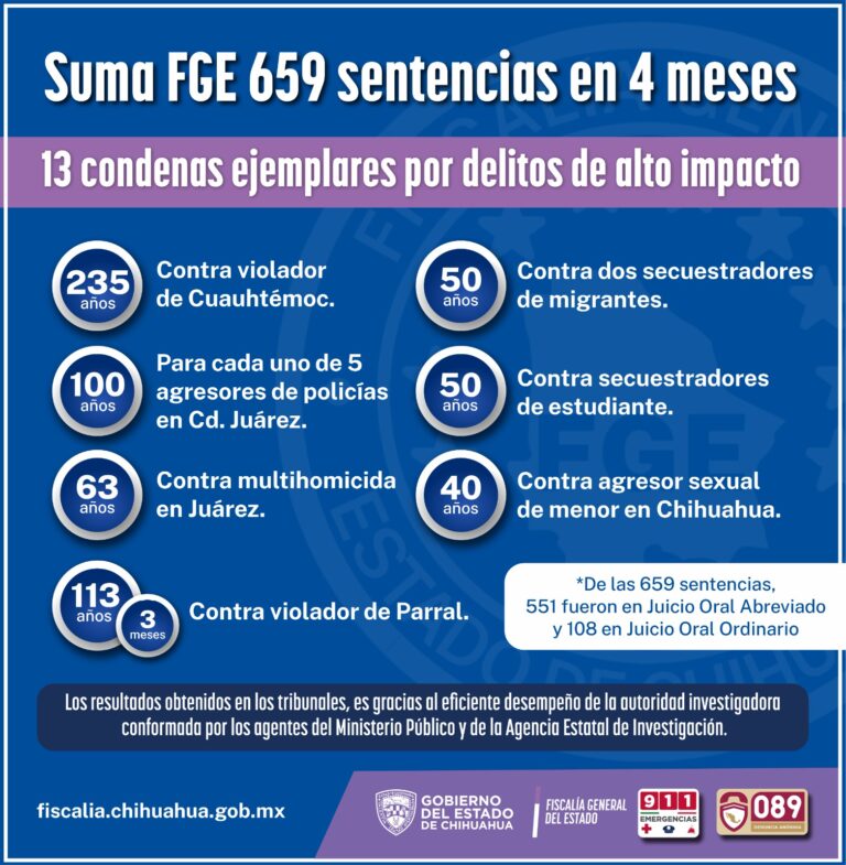 Suma FGE 13 sentencias ejemplares contra delitos de alto impacto en 4 meses de 659 obtenidas