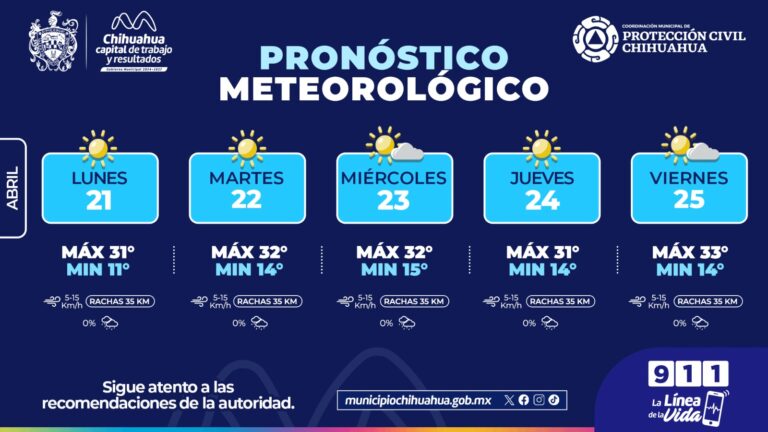 Para esta semana se prevé el aumento de temperatura hasta 33°C