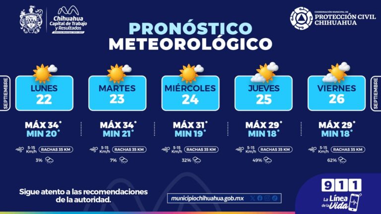 Pronostican temperaturas cálidas y lluvias ligeras para esta semana: Protección Civil Municipal