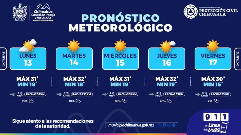Días cálidos y poca probabilidad de lluvias para esta semana: Protección Civil Municipal