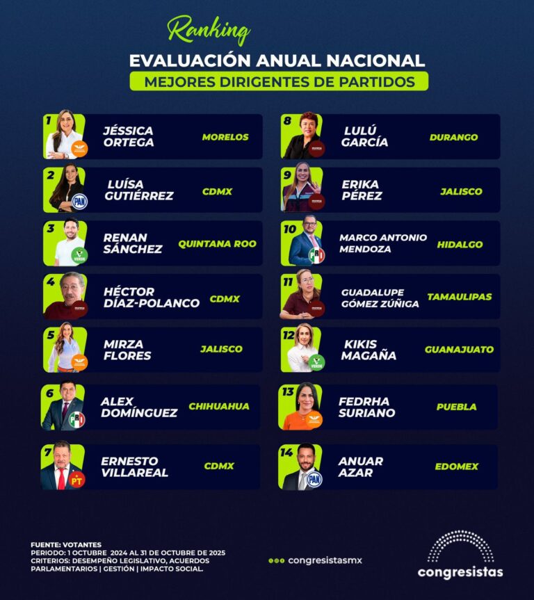 Álex Domínguez, entre los seis mejores dirigentes partidistas a nivel nacional
