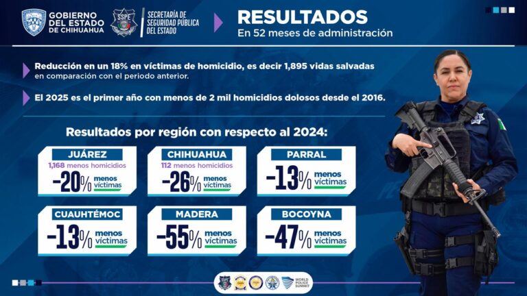 Alcanza SSPE reducción histórica de homicidios y delitos de alto impacto en Chihuahua