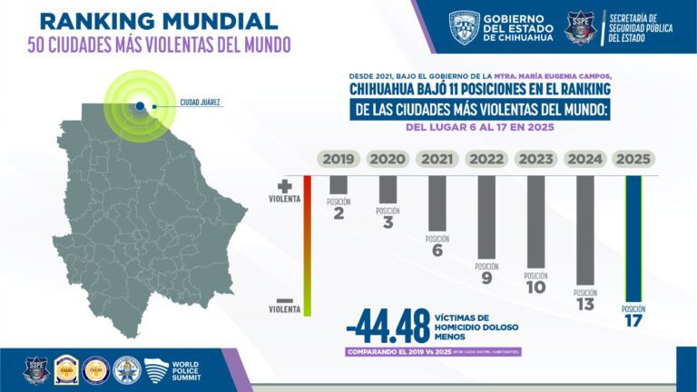 Sale Ciudad Juárez del Top 15 de las ciudades más violentas del mundo tras 54 meses de trabajo