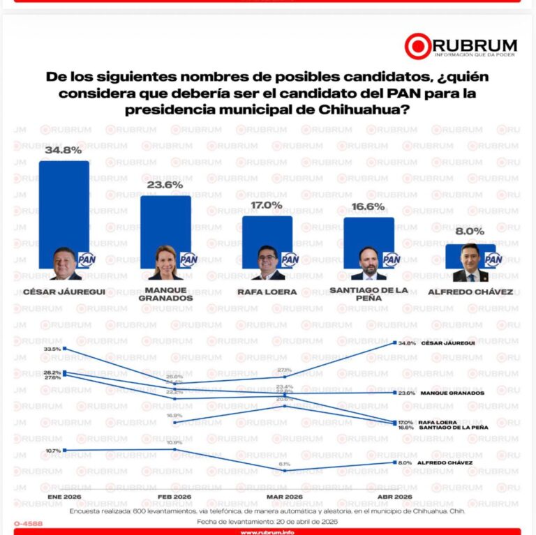 Jáuregui amplía ventaja en Chihuahua capital; RUBRUM confirma liderazgo y crecimiento