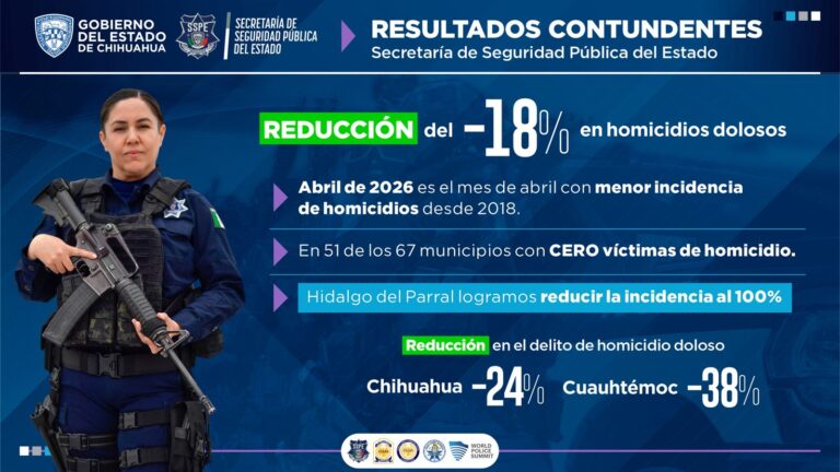 Destaca Gilberto Loya reducción histórica en homicidios; abril registra la cifra más baja desde 2018