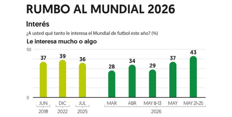 Predomina en México desinterés en la Copa del Mundo: Encuesta de El Financiero