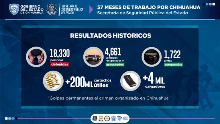 Destaca Gilberto Loya reducción histórica de homicidios y resultados operativos durante los primeros 57 meses de la administración