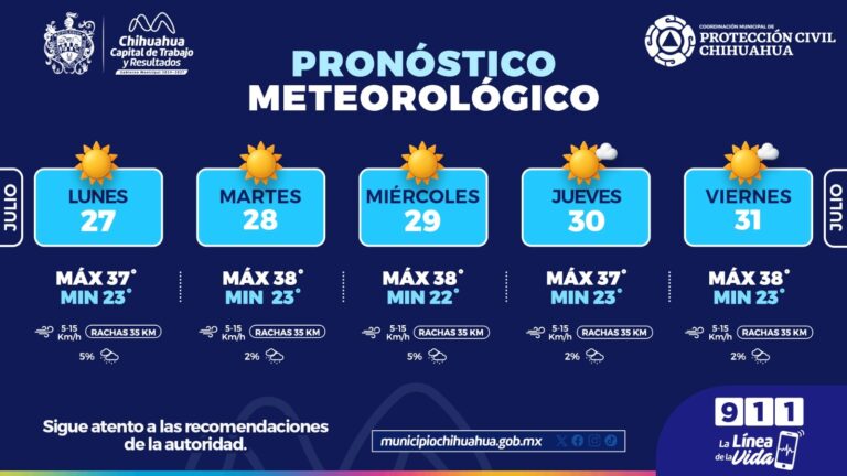 Hasta los 38°C alcanzarían las temperaturas esta semana, cuídate del calor: Municipio